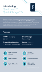 efee0bc0f7e24772915665a0b2fb158a 174x300 - Fast Charging "Quick Charge 5" Updated By Qualcomm